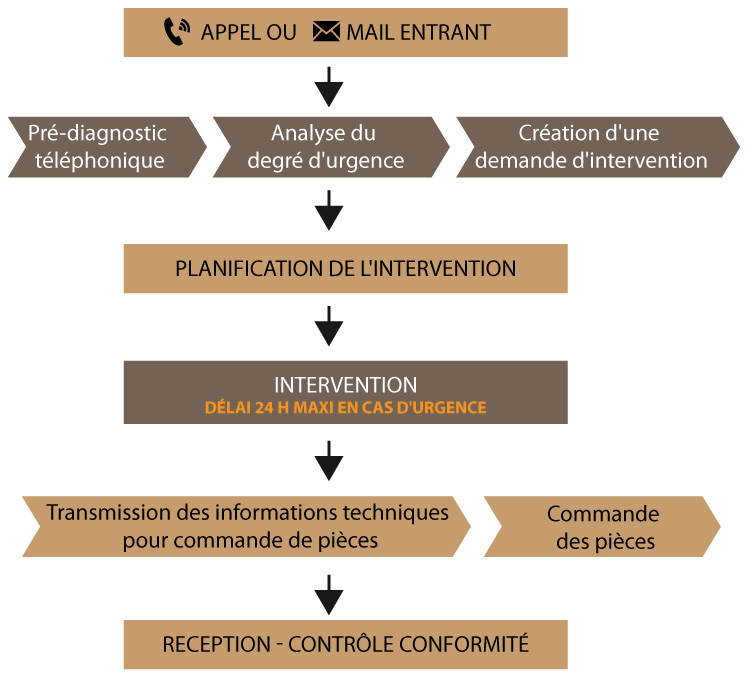 Description du service après vente Service après vente